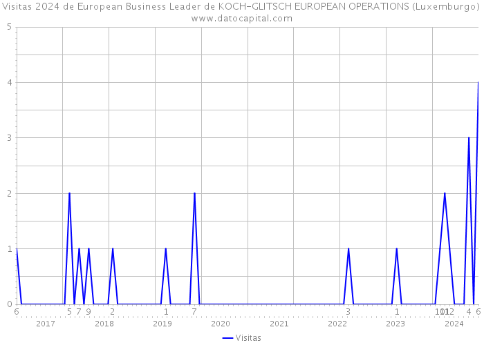 Visitas 2024 de European Business Leader de KOCH-GLITSCH EUROPEAN OPERATIONS (Luxemburgo) 