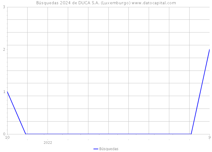Búsquedas 2024 de DUCA S.A. (Luxemburgo) 
