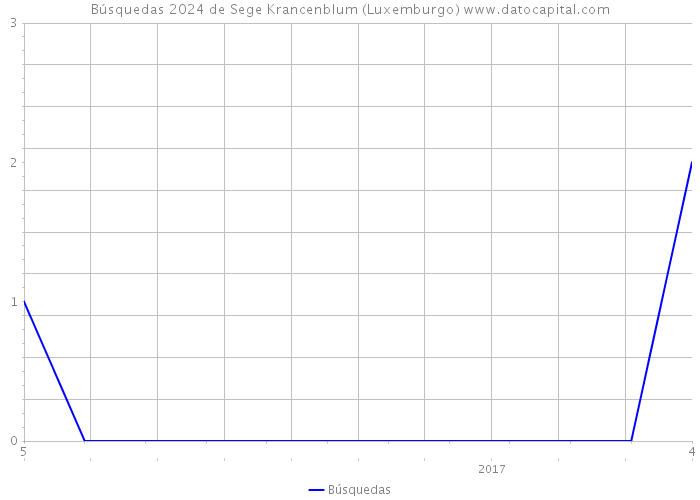 Búsquedas 2024 de Sege Krancenblum (Luxemburgo) 