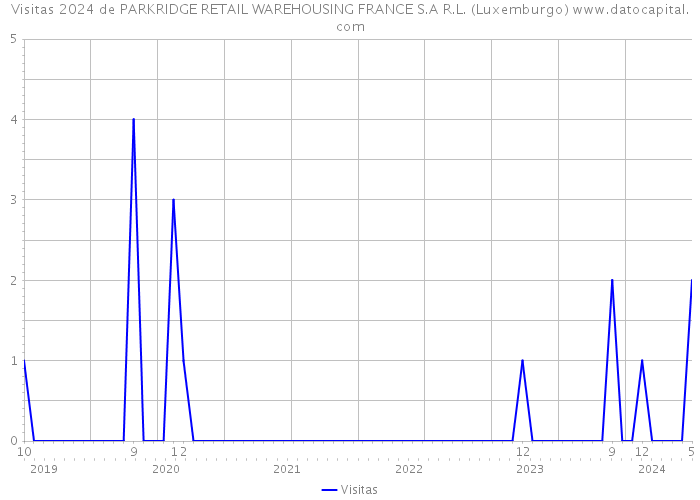 Visitas 2024 de PARKRIDGE RETAIL WAREHOUSING FRANCE S.A R.L. (Luxemburgo) 
