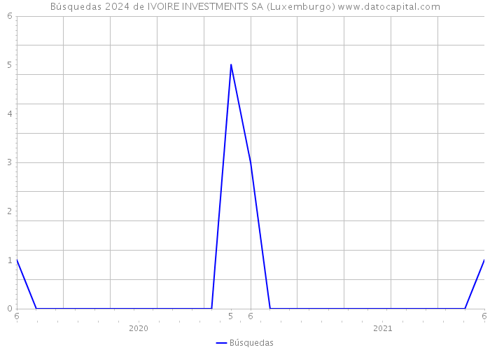 Búsquedas 2024 de IVOIRE INVESTMENTS SA (Luxemburgo) 