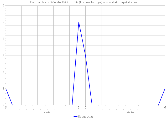 Búsquedas 2024 de IVOIRE SA (Luxemburgo) 