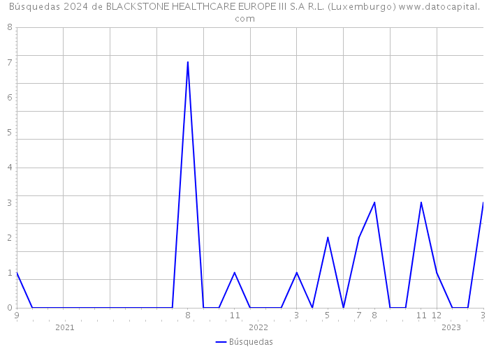 Búsquedas 2024 de BLACKSTONE HEALTHCARE EUROPE III S.A R.L. (Luxemburgo) 