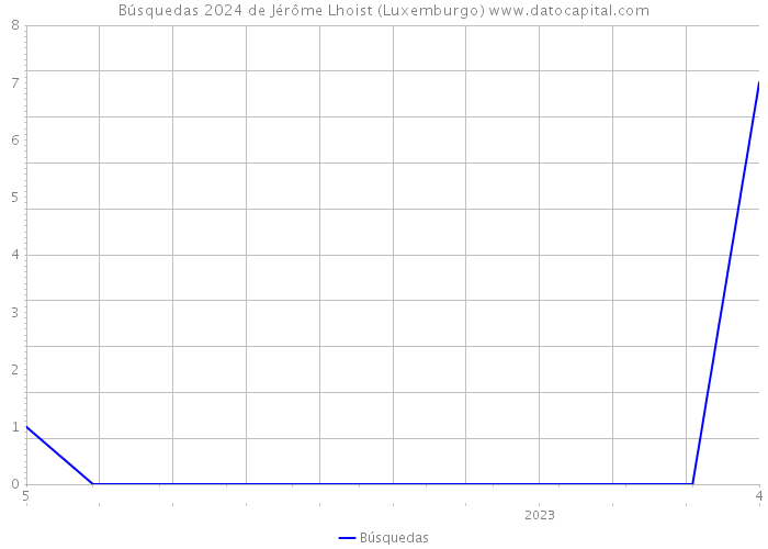 Búsquedas 2024 de Jérôme Lhoist (Luxemburgo) 