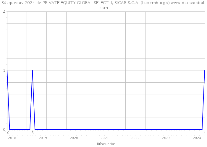Búsquedas 2024 de PRIVATE EQUITY GLOBAL SELECT II, SICAR S.C.A. (Luxemburgo) 