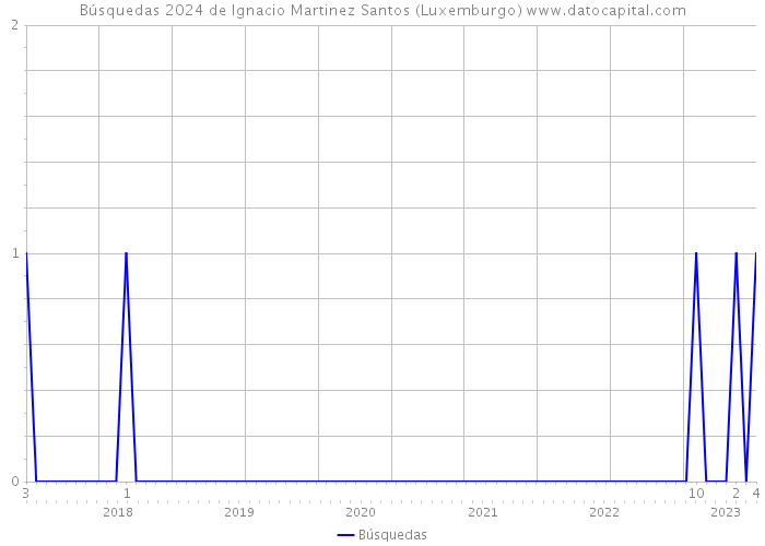 Búsquedas 2024 de Ignacio Martinez Santos (Luxemburgo) 