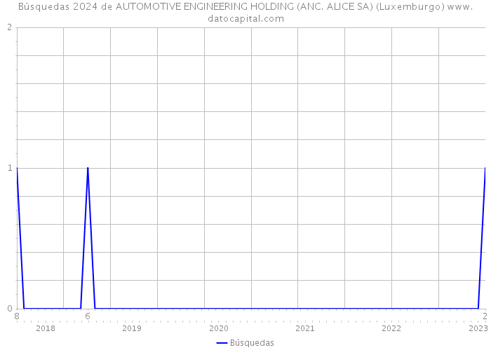 Búsquedas 2024 de AUTOMOTIVE ENGINEERING HOLDING (ANC. ALICE SA) (Luxemburgo) 