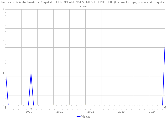 Visitas 2024 de Venture Capital - EUROPEAN INVESTMENT FUNDS EIF (Luxemburgo) 