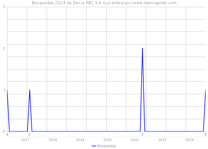 Búsquedas 2024 de Dexia RBC S.A (Luxemburgo) 