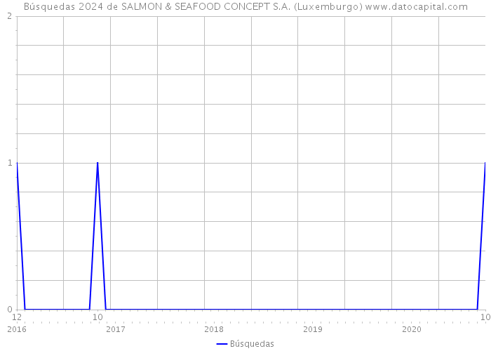 Búsquedas 2024 de SALMON & SEAFOOD CONCEPT S.A. (Luxemburgo) 