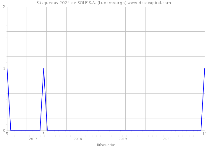 Búsquedas 2024 de SOLE S.A. (Luxemburgo) 