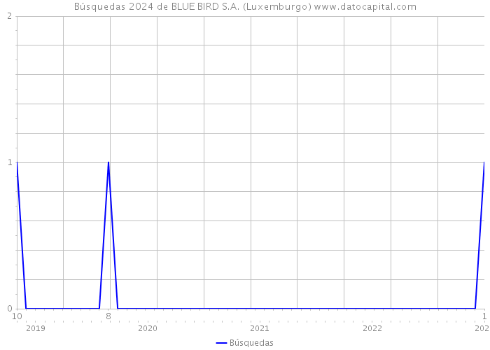 Búsquedas 2024 de BLUE BIRD S.A. (Luxemburgo) 