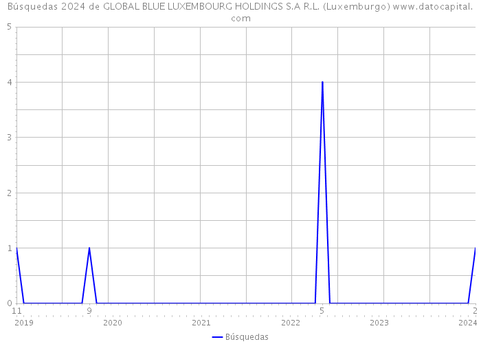 Búsquedas 2024 de GLOBAL BLUE LUXEMBOURG HOLDINGS S.A R.L. (Luxemburgo) 