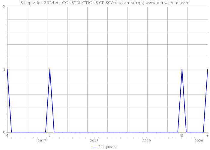 Búsquedas 2024 de CONSTRUCTIONS CP SCA (Luxemburgo) 