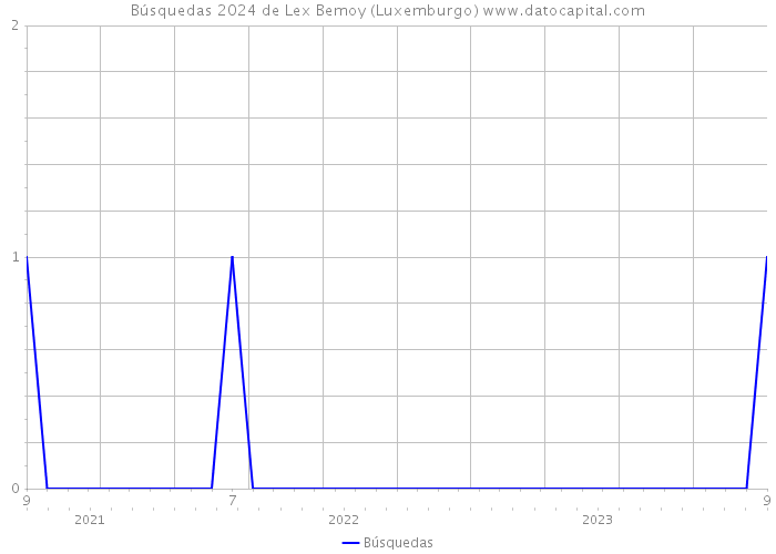 Búsquedas 2024 de Lex Bemoy (Luxemburgo) 