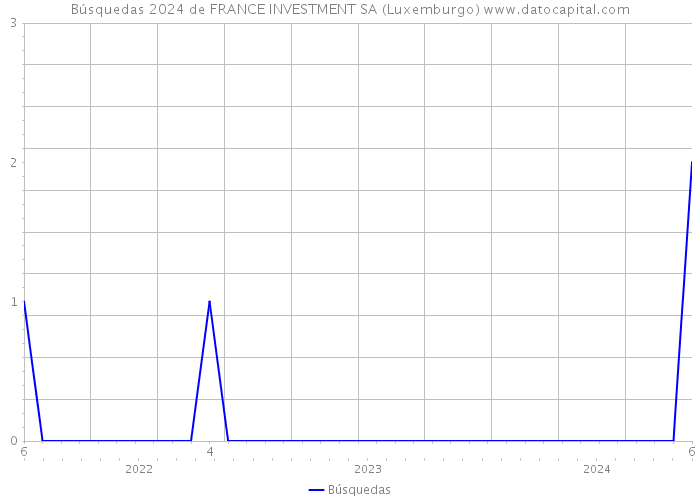 Búsquedas 2024 de FRANCE INVESTMENT SA (Luxemburgo) 