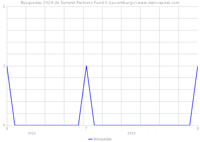 Búsquedas 2024 de Summit Partners Fund II (Luxemburgo) 