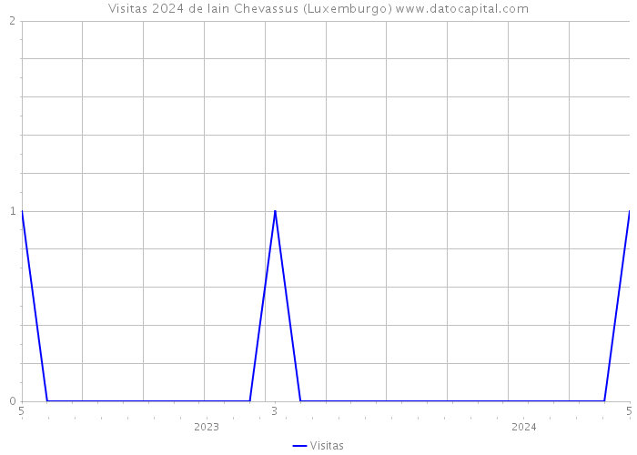 Visitas 2024 de lain Chevassus (Luxemburgo) 