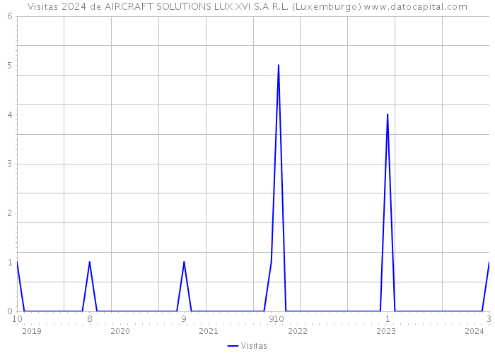 Visitas 2024 de AIRCRAFT SOLUTIONS LUX XVI S.A R.L. (Luxemburgo) 