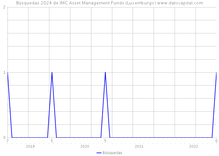 Búsquedas 2024 de IMC Asset Management Funds (Luxemburgo) 