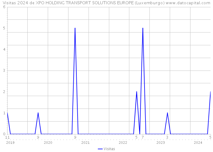 Visitas 2024 de XPO HOLDING TRANSPORT SOLUTIONS EUROPE (Luxemburgo) 