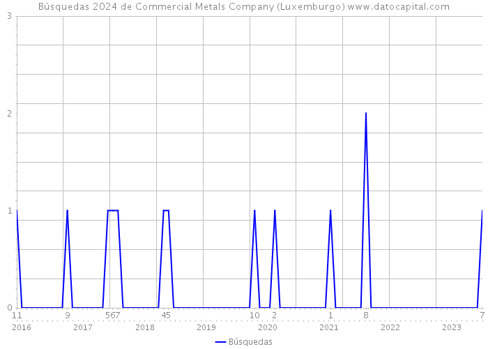 Búsquedas 2024 de Commercial Metals Company (Luxemburgo) 