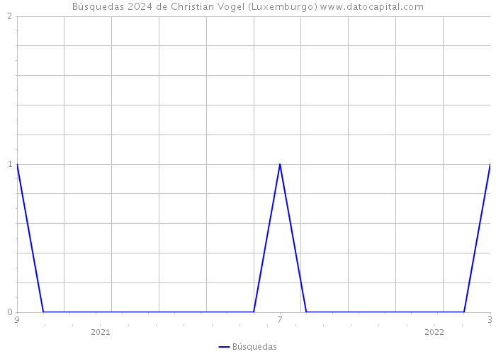 Búsquedas 2024 de Christian Vogel (Luxemburgo) 