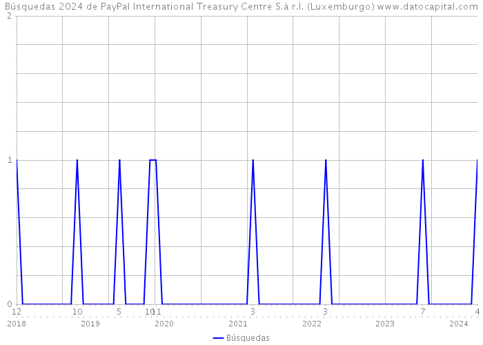 Búsquedas 2024 de PayPal International Treasury Centre S.à r.l. (Luxemburgo) 
