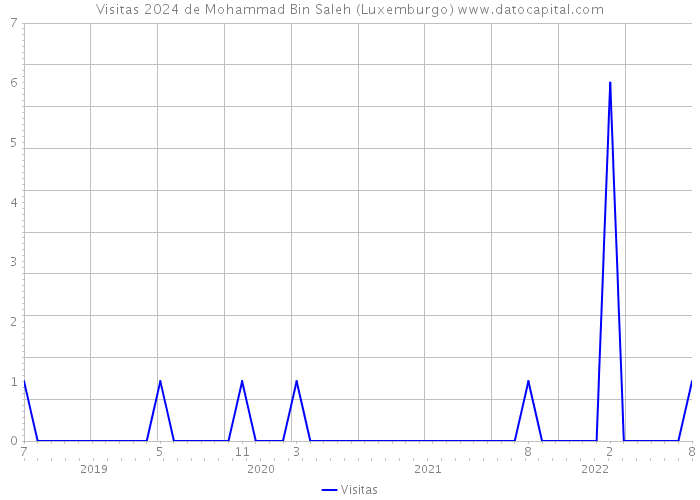 Visitas 2024 de Mohammad Bin Saleh (Luxemburgo) 
