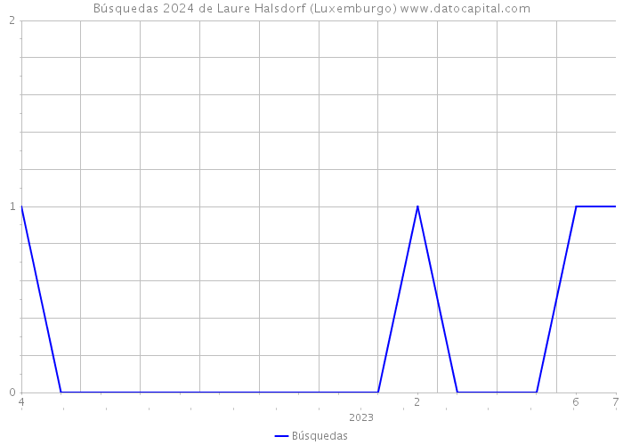 Búsquedas 2024 de Laure Halsdorf (Luxemburgo) 