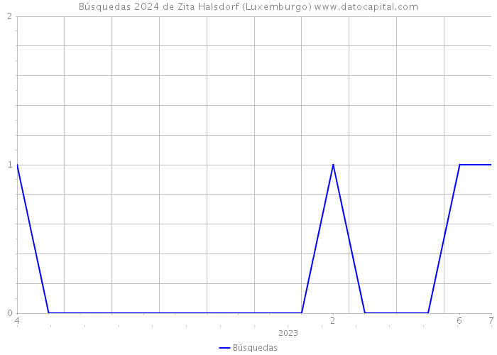 Búsquedas 2024 de Zita Halsdorf (Luxemburgo) 