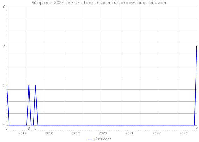 Búsquedas 2024 de Bruno Lopez (Luxemburgo) 