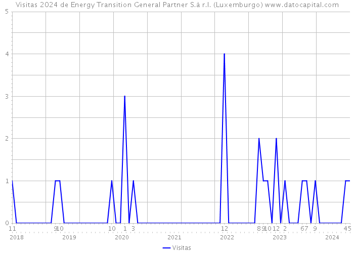 Visitas 2024 de Energy Transition General Partner S.à r.l. (Luxemburgo) 