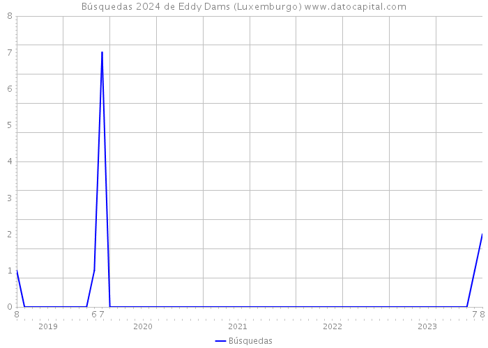 Búsquedas 2024 de Eddy Dams (Luxemburgo) 