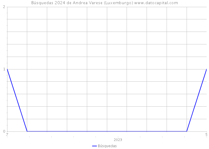 Búsquedas 2024 de Andrea Varese (Luxemburgo) 