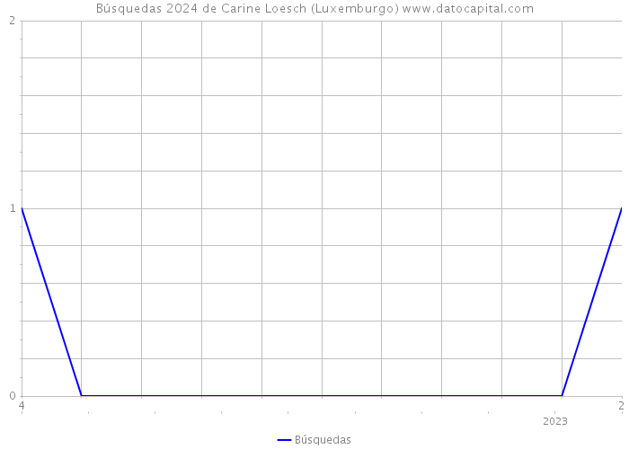 Búsquedas 2024 de Carine Loesch (Luxemburgo) 