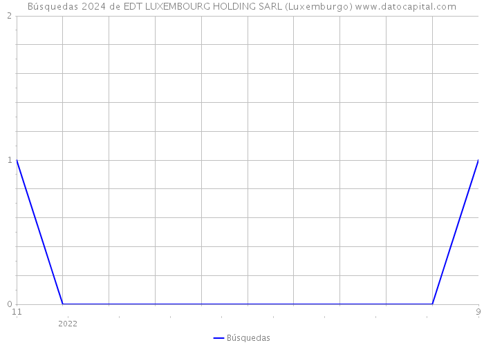 Búsquedas 2024 de EDT LUXEMBOURG HOLDING SARL (Luxemburgo) 