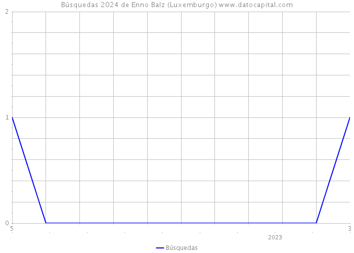 Búsquedas 2024 de Enno Balz (Luxemburgo) 