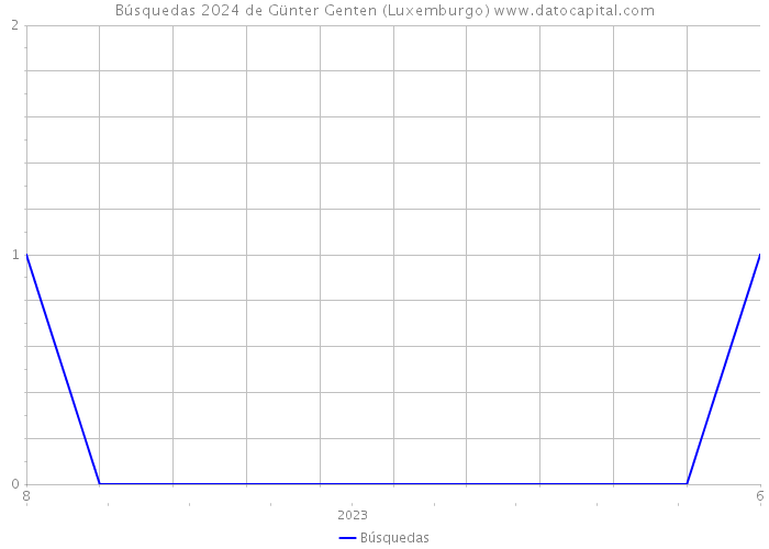 Búsquedas 2024 de Günter Genten (Luxemburgo) 