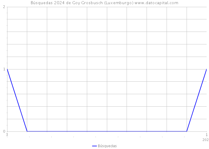 Búsquedas 2024 de Goy Grosbusch (Luxemburgo) 
