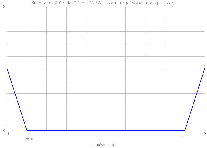 Búsquedas 2024 de ISOLATION SA (Luxemburgo) 