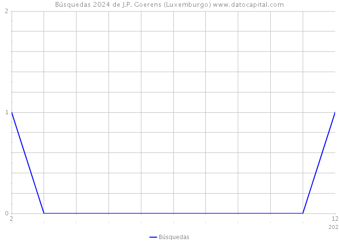Búsquedas 2024 de J.P. Goerens (Luxemburgo) 