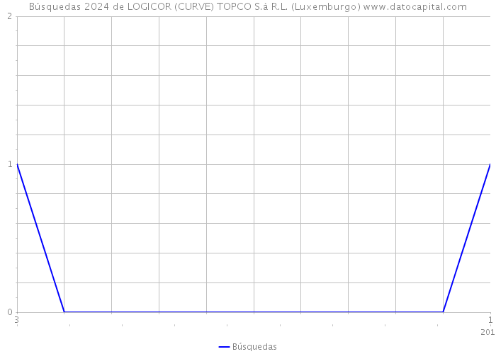 Búsquedas 2024 de LOGICOR (CURVE) TOPCO S.à R.L. (Luxemburgo) 