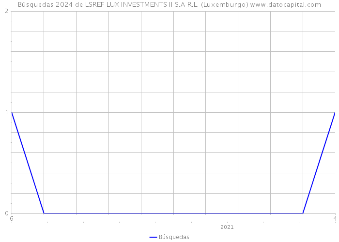 Búsquedas 2024 de LSREF LUX INVESTMENTS II S.A R.L. (Luxemburgo) 