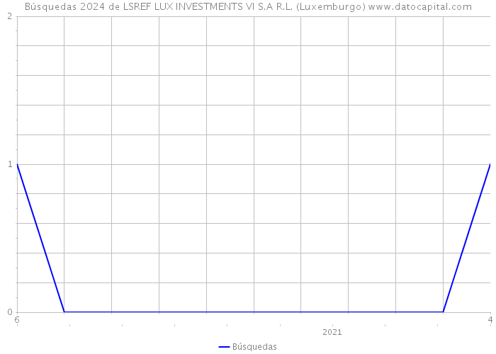 Búsquedas 2024 de LSREF LUX INVESTMENTS VI S.A R.L. (Luxemburgo) 