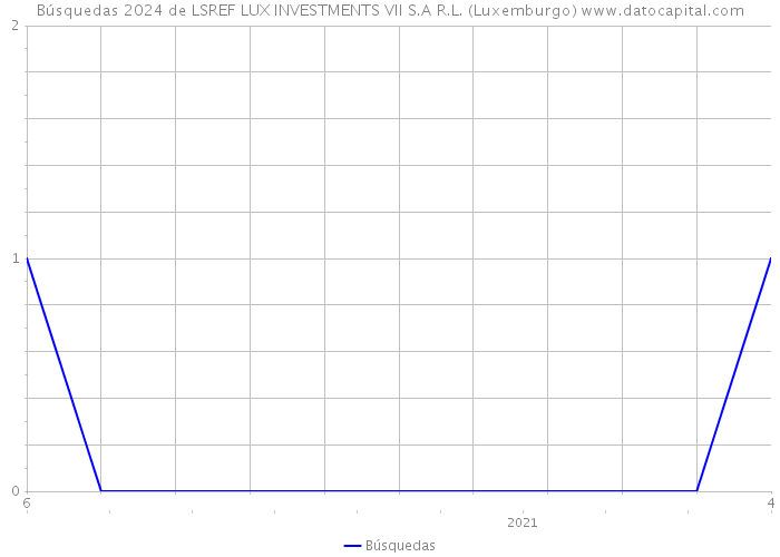 Búsquedas 2024 de LSREF LUX INVESTMENTS VII S.A R.L. (Luxemburgo) 
