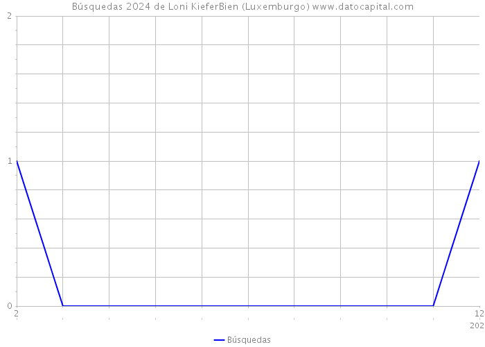 Búsquedas 2024 de Loni KieferBien (Luxemburgo) 