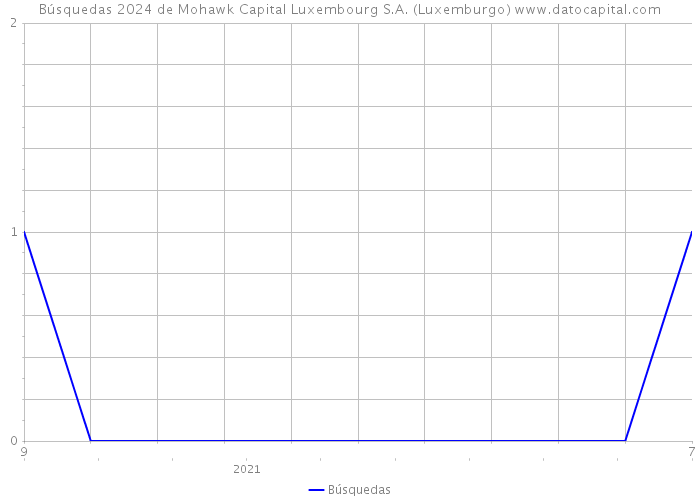Búsquedas 2024 de Mohawk Capital Luxembourg S.A. (Luxemburgo) 