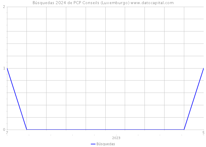 Búsquedas 2024 de PCP Conseils (Luxemburgo) 
