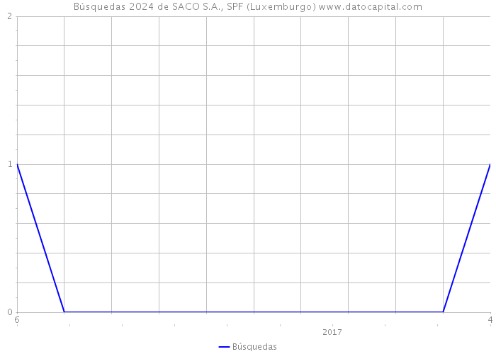 Búsquedas 2024 de SACO S.A., SPF (Luxemburgo) 